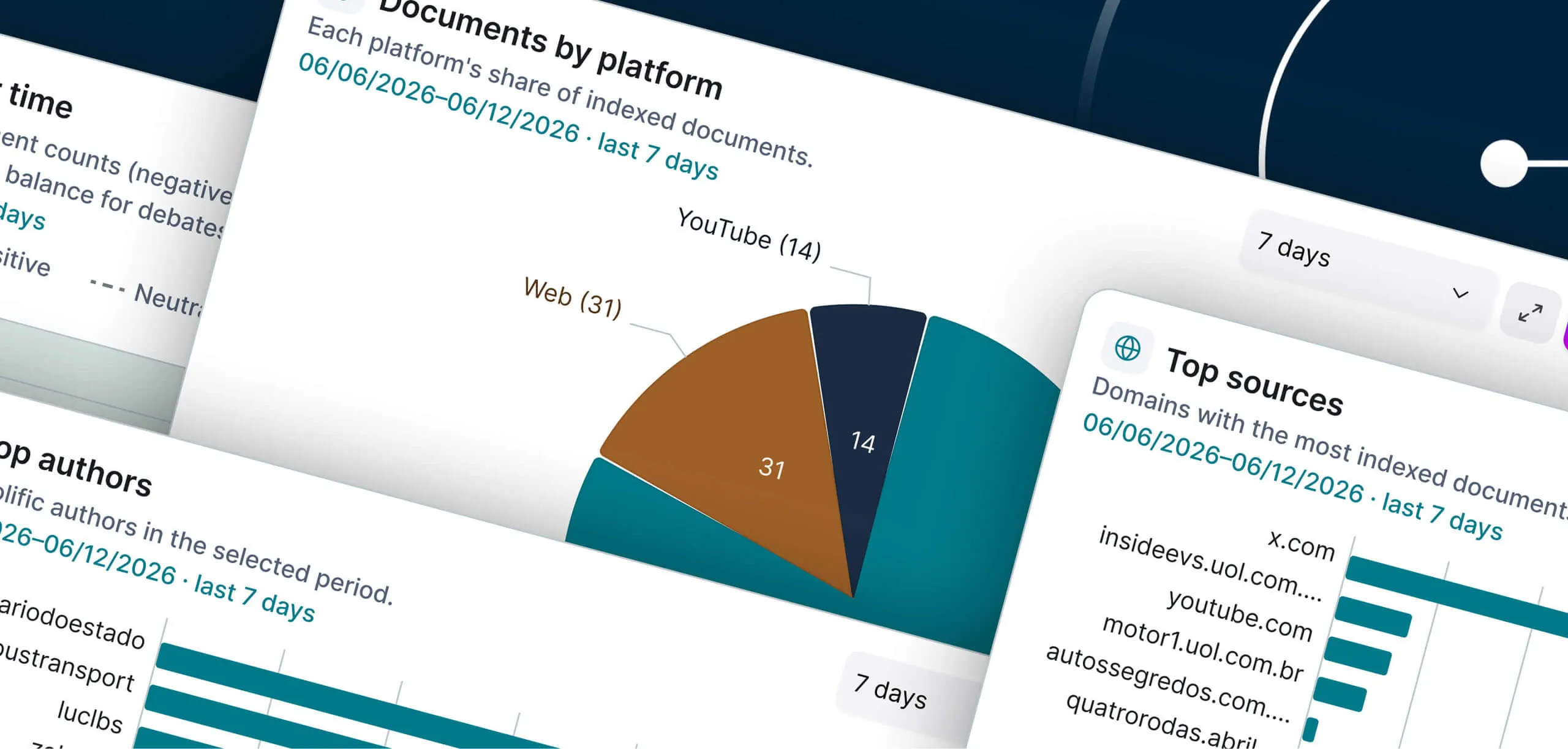Painel do Radar 2M com gráficos de menções por plataforma e principais fontes
